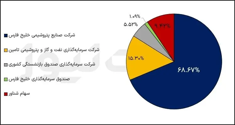 تحلیل بنیادی نماد نوری؛ بازدهی 900 درصدی در سه سال اخیر