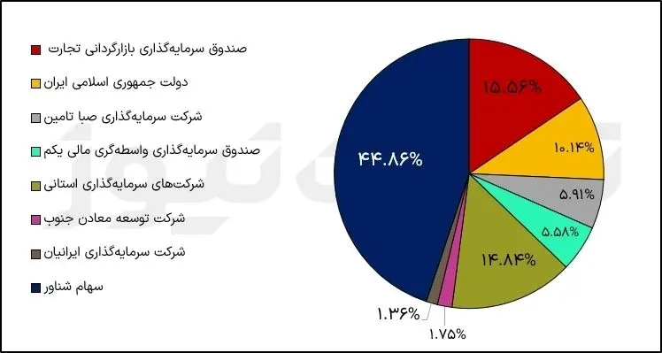 تحلیل بنیادی وتجارت؛ ناامیدی سهامداران از صعود