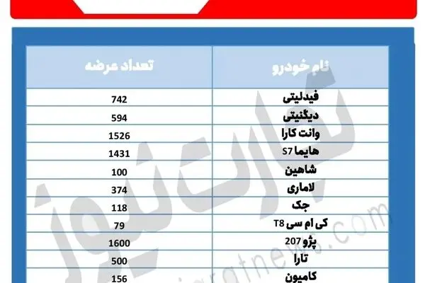 چه تعداد خودرو در بورس کالا عرضه شد؟ / مزیت ورود خودرو به بازار سرمایه