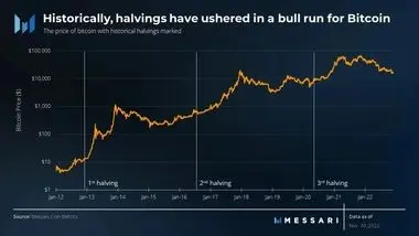 انتظارها برای رشد قیمت بیت‌کوین در هاوینگ 2024