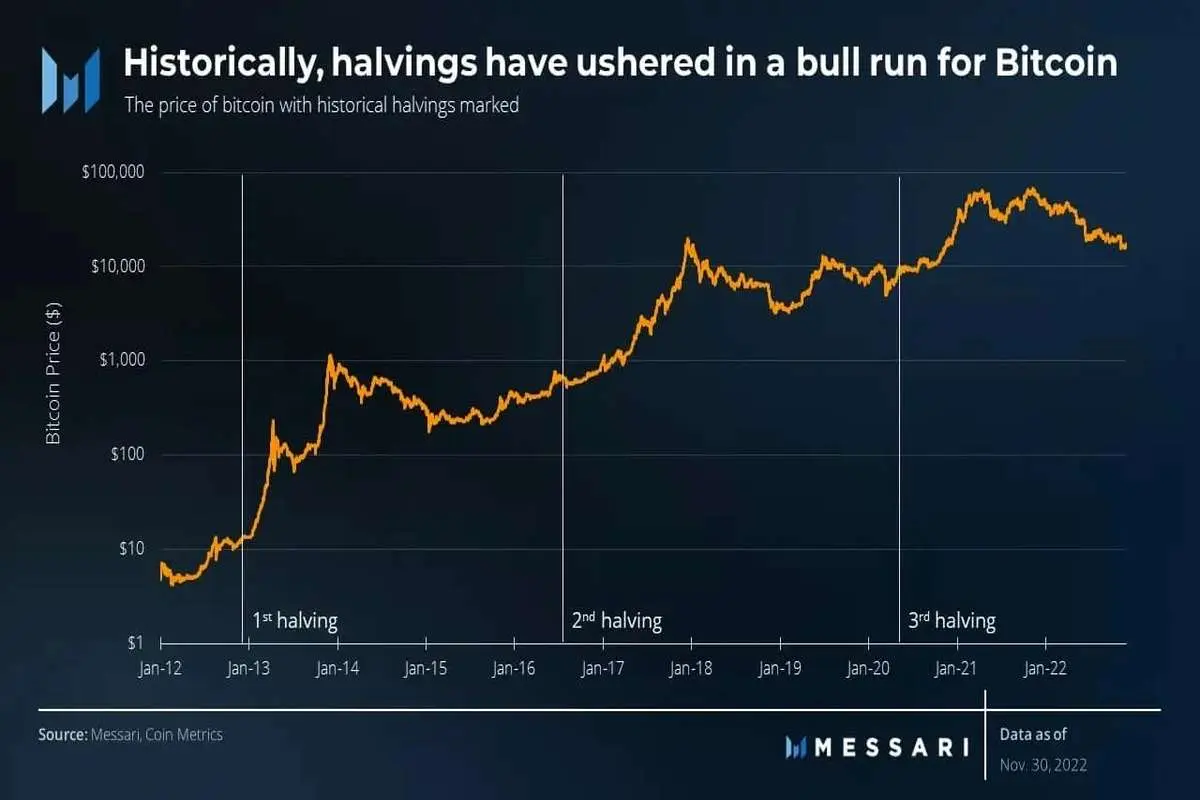 انتظارها برای رشد قیمت بیت‌کوین در هاوینگ 2024