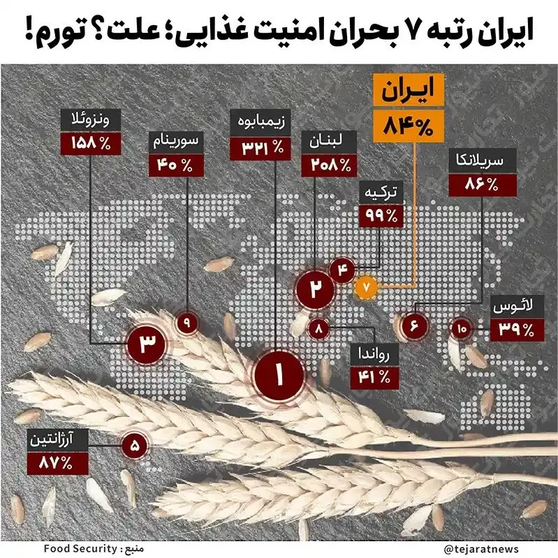 ایران رتبه 7 بحران امنیت غذایی؛ علت؟ تورم!