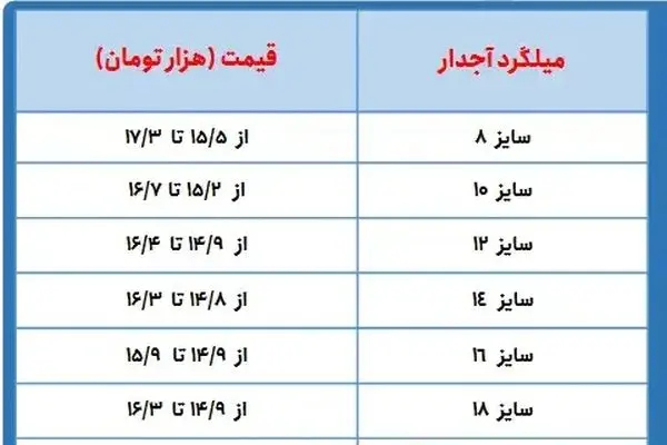 قیمت میلگرد امروز 22 آذر 1401/ افزایش تقاضای فولاد، میلگرد را گران می‌کند؟