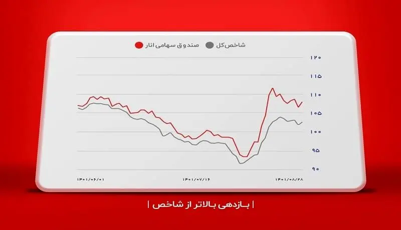 صندوق سهامی انار بازدهی بالاتر از شاخص کسب کرد