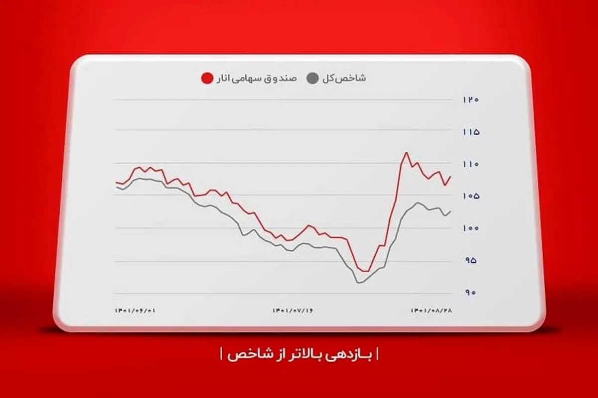 صندوق سهامی انار بازدهی بالاتر از شاخص کسب کرد