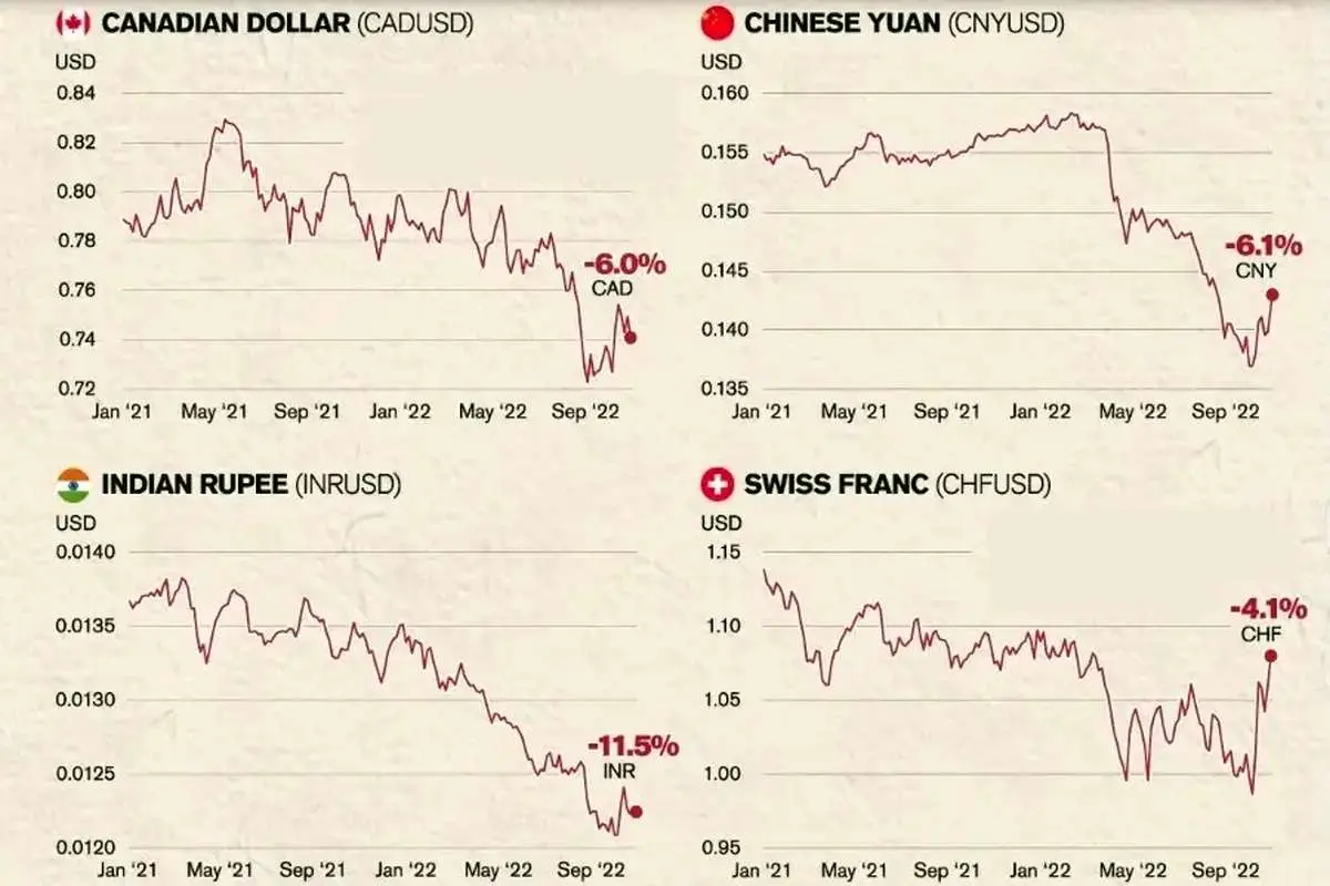 کدام ارزها در مقابل دلار آمریکا بیشتر سقوط کردند؟