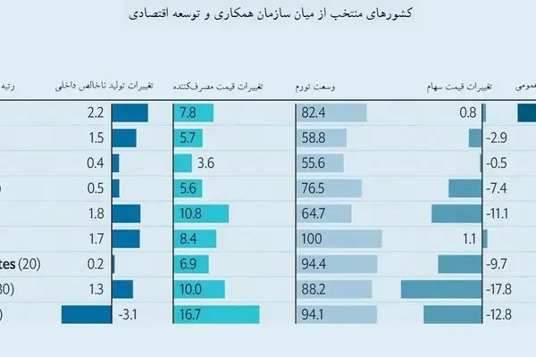 برنده ماراتن اقتصاد در سال 2022 کدام کشور است؟