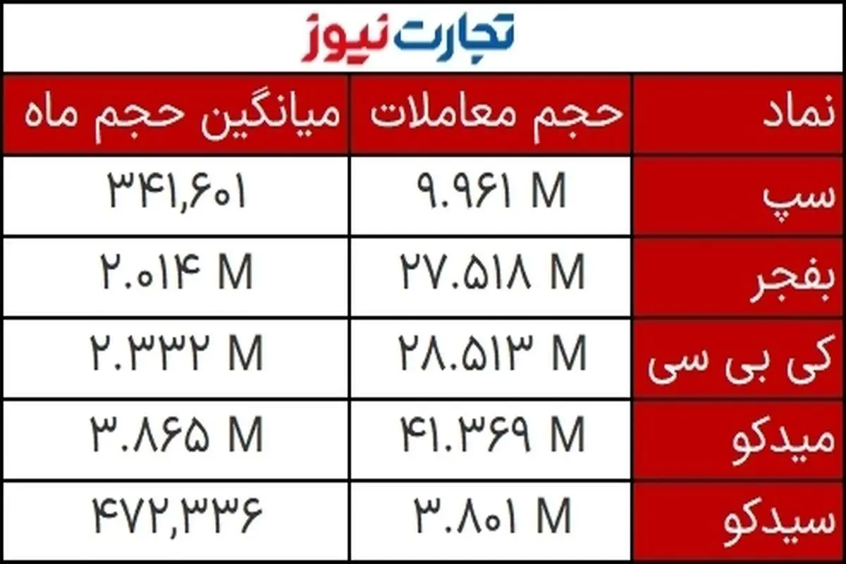 حجم‌ های مشکوک در بازار امروز 22 آذر 1401