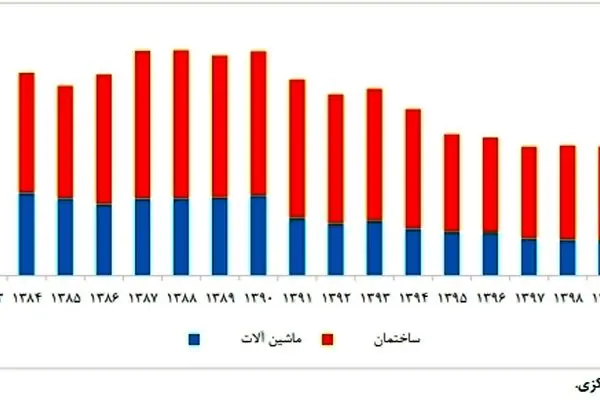 بودجه عمرانی قربانی ولخرجی دولت