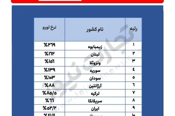 ایران در میان 10 کشور جهان با بیشترین تورم