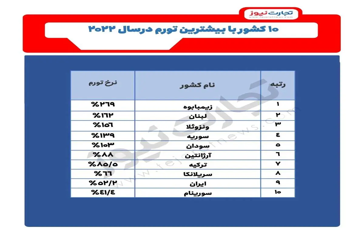 ایران در میان 10 کشور جهان با بیشترین تورم