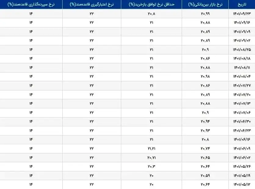 نرخ بهره بین بانکی در مرز 21 درصد / رکوردشکنی پول‌پاشی بانک مرکزی در بازار باز