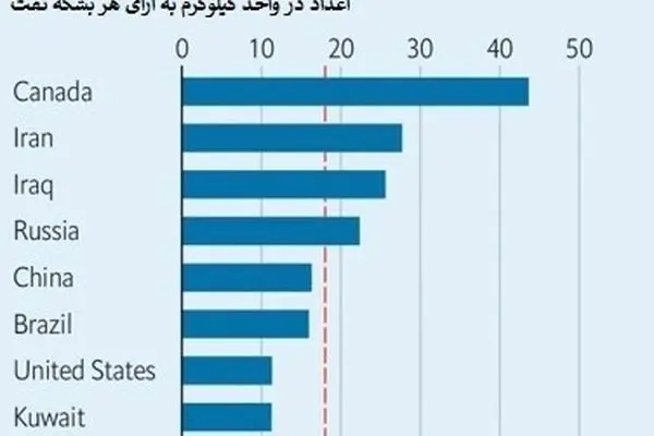 چرا غول‌های نفتی خلیج فارس به سمت انرژی پاک می‌روند؟