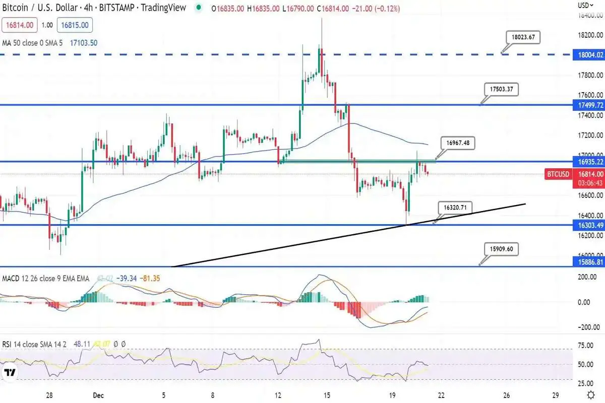 بیت‌کوین و بازار رمزارز در انتظار شاخص اعتماد مصرف کننده