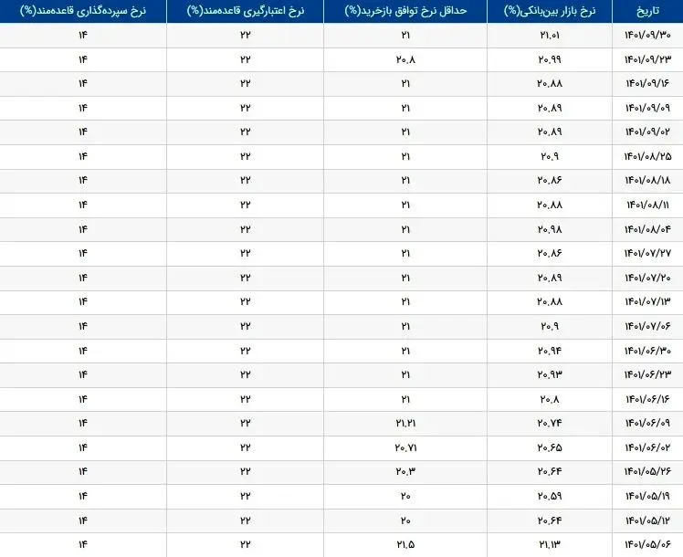 نرخ بهره بین بانکی، قله 21 درصد را فتح کرد / پول‌پاشی بی‌سابقه بانک مرکزی در بازار باز