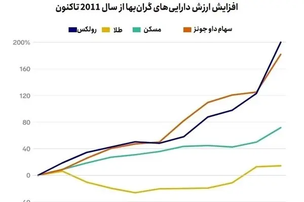 سود فروش ساعت رولکس بیش از طلا و مسکن / بازار سهام یا ساعت؟