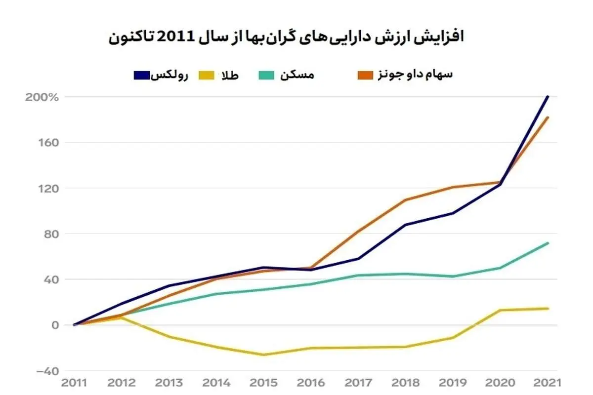 سود فروش ساعت رولکس بیش از طلا و مسکن / بازار سهام یا ساعت؟