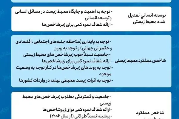کارنامه محیط زیست ایران در سال 2022/ 66 پله سقوط