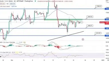 روند بیت‌کوین و بازار رمزارز در روزهای کریسمس