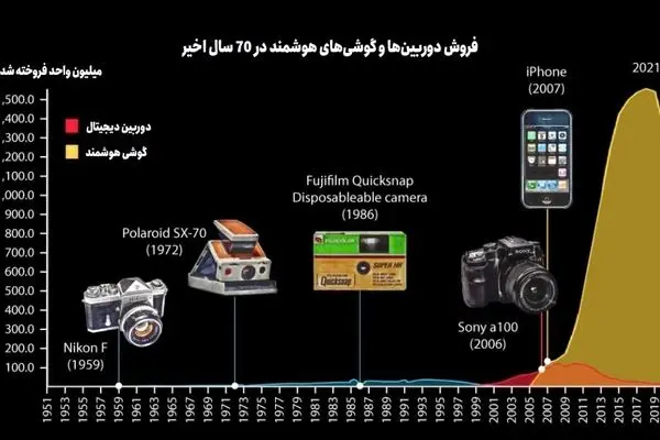 گوشی هوشمند جای دوربین عکاسی را می‌گیرد؟