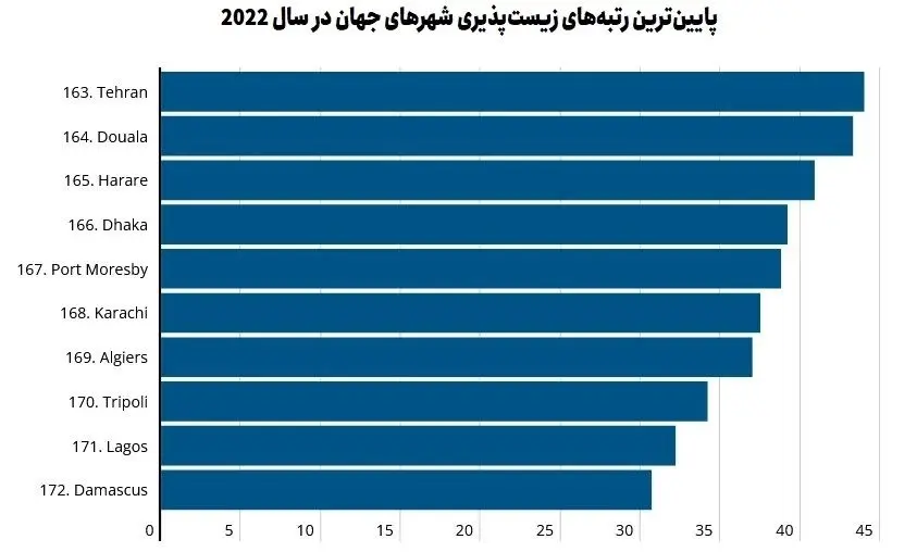 شاخص زیست پذیری تهران در سال 2022