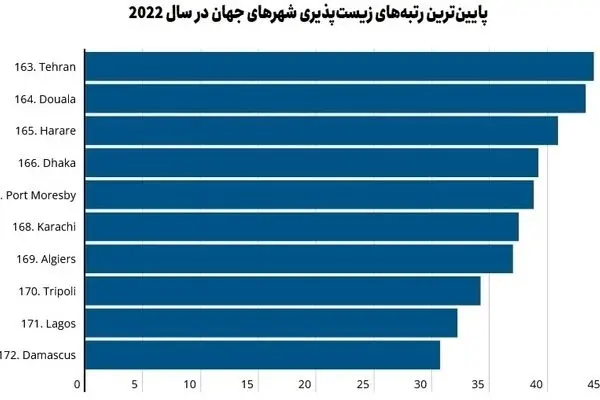 شاخص زیست پذیری تهران در سال 2022