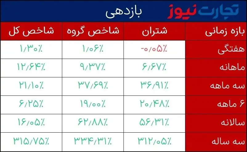 تحلیل بنیادی نماد شتران / پالایش نفت تهران از رقبا جا ماند