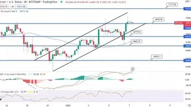 بیت کوین آماده عبور از سطح 17هزار دلار می‌شود؟