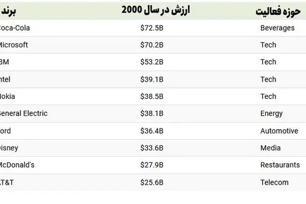 ارزشمندترین برندهای جهان در 20 سال اخیر