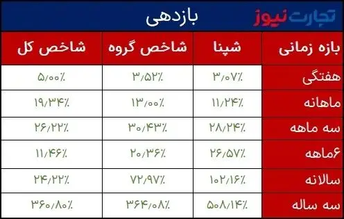 تحلیل بنیادی شپنا / افزایش تولید در آذر 1401