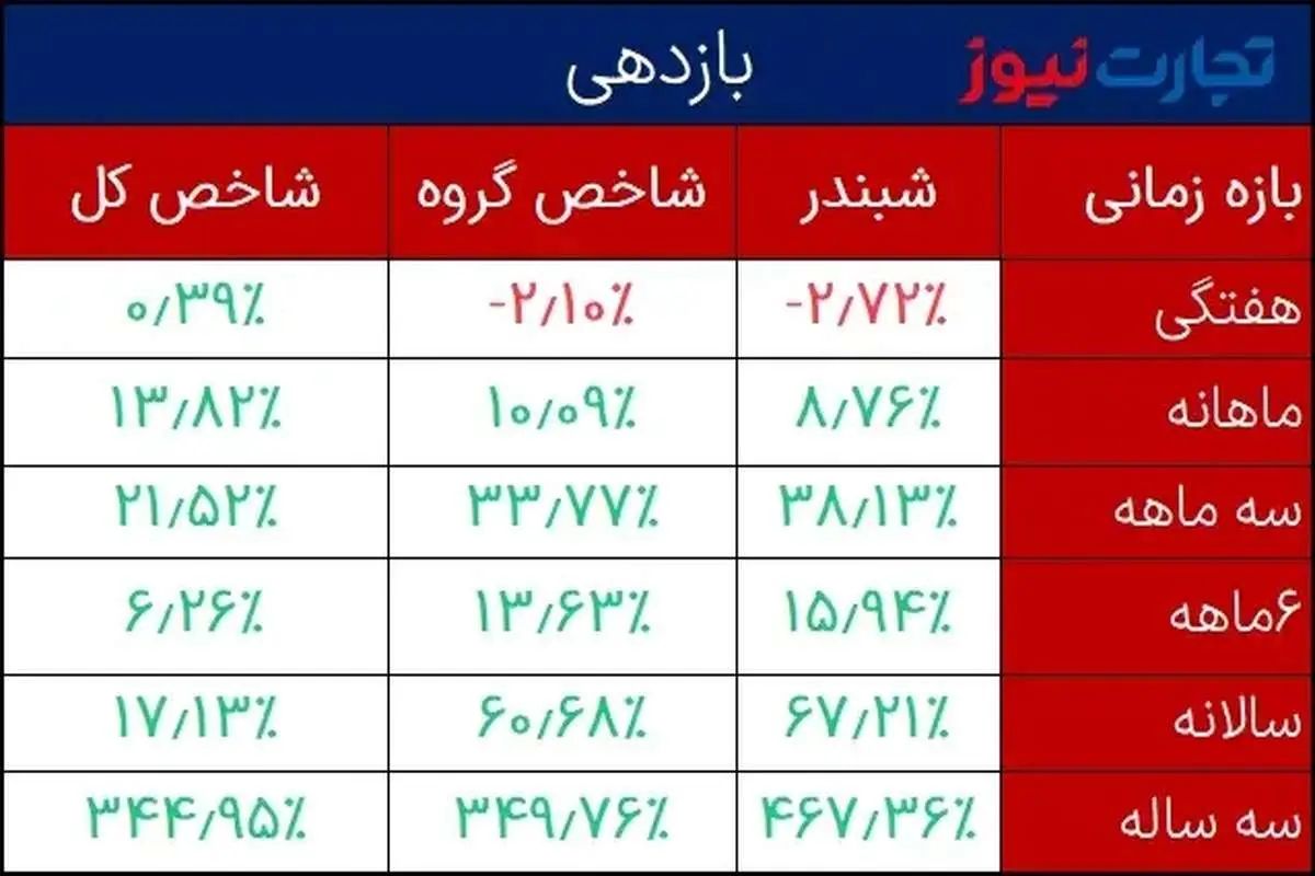 تحلیل بنیادی نماد شبندر/ تولید آذر به کمترین میزان یک سال اخیر رسید