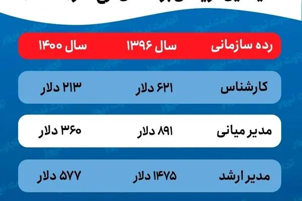 سقوط قدرت خرید با افزایش قیمت دلار/ درآمد دلاری ایرانیان نصف شد