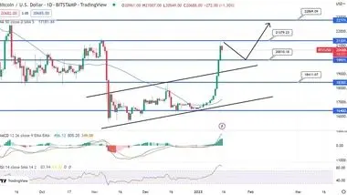 سطح 23 هزار دلار در انتظار بیت کوین