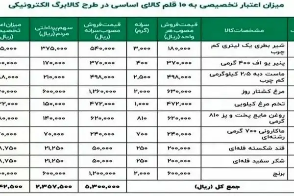 جزئیاتی جدید از قیمت و مشخصات اقلام سبد کالابرگ/ بهای کالاها به شهریور 1400 برمی‌گردد؟