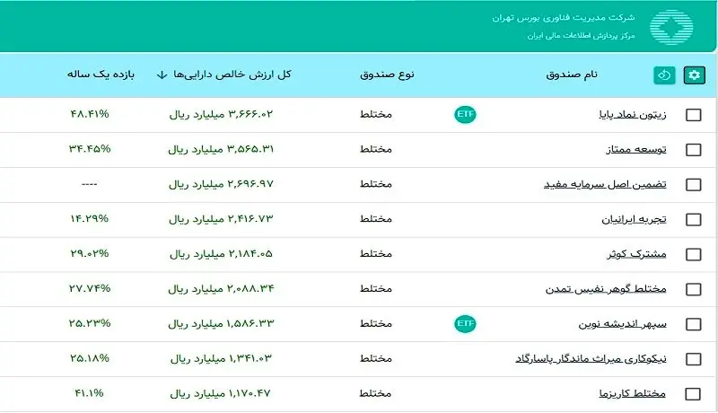 صندوق مختلط زیتون بزرگترین صندوق مختلط بازارسرمایه از لحاظ حجم دارایی شد