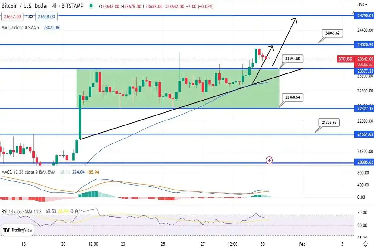 آیا بیت کوین در مسیر 24 هزار دلار قرار گرفته است؟