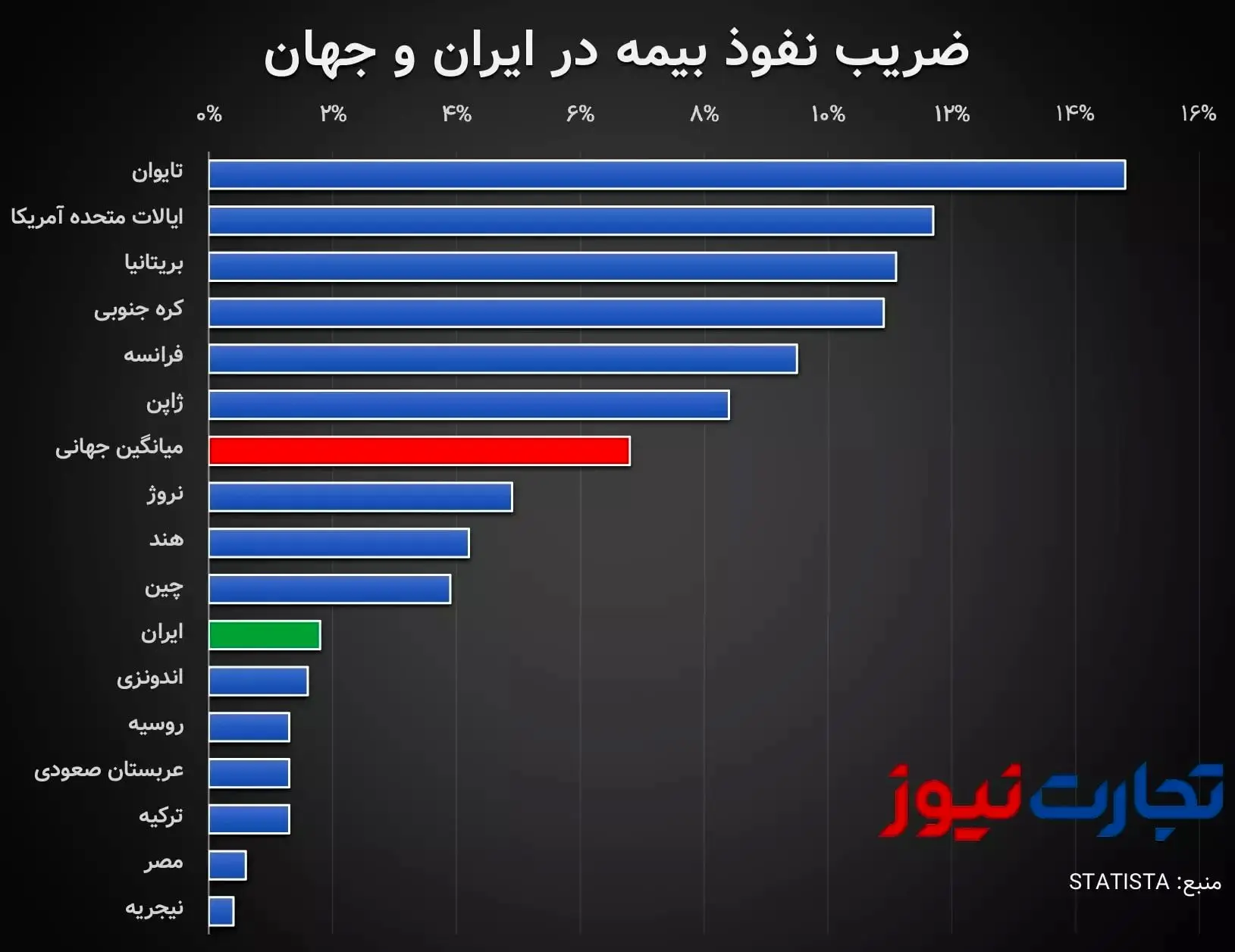 مقایسه ضریب نفوذ بیمه در ایران و جهان / ضریب نفوذ 3.2 درصدی شدنی است؟
