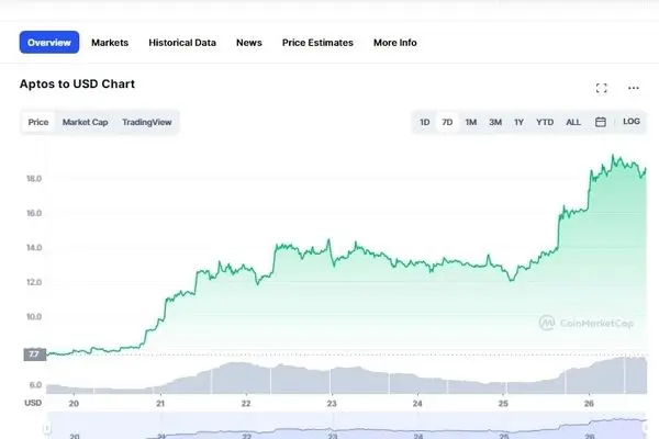 افزایش شدید قیمت ارز دیجیتال آپتوس