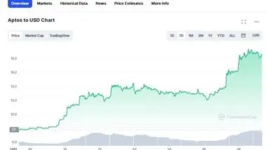 افزایش شدید قیمت ارز دیجیتال آپتوس