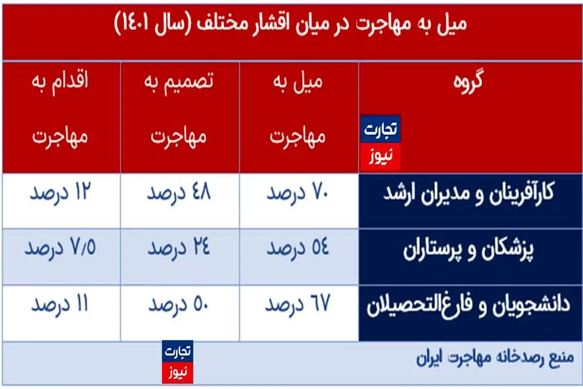 کوچ پرستاران ایرانی به اروپا و امریکا/ چرا پرستاران دل خوشی از ایران ندارند؟