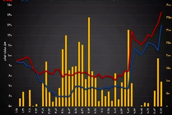 وام‌دهی بانک مرکزی در بازار باز 10 برابر شد/ استقراض بانک‌ها در بازار بین بانکی به 9.8 همت رسید