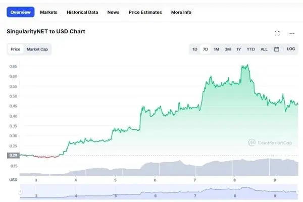 نهنگ‌های اتریوم در حال خرید ارز دیجیتال SingularityNET