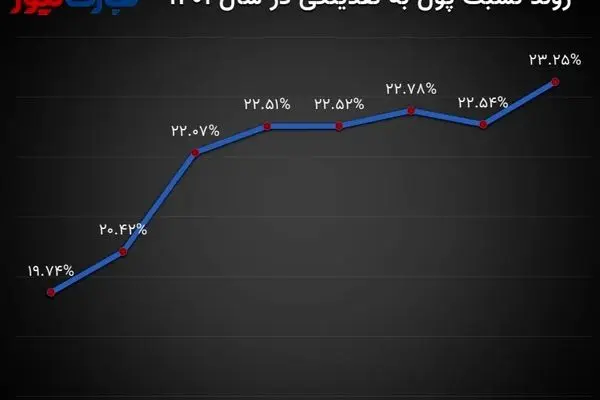 چرا رئیس کل بانک مرکزی در دولت چهاردهم تغییر نکرد؟/ نگاهی به مهم‌ترین چالش‌های فرزین در نیمه دوم سال