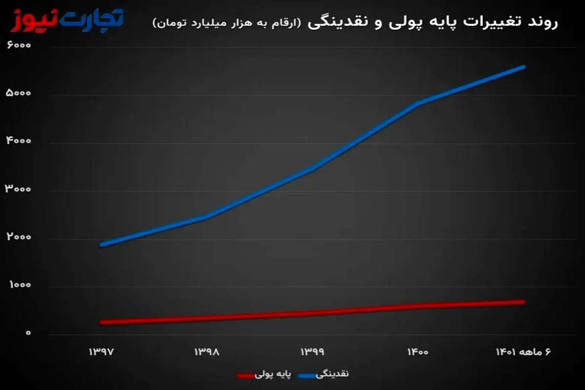 جهش بدهی بانک‌ها به بانک مرکزی / نقدینگی و پایه پولی همچنان می‌تازند