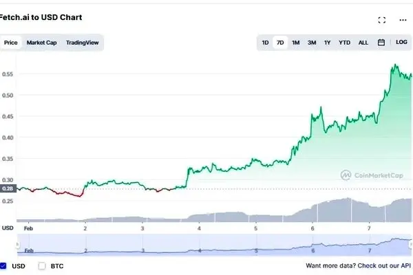 صعود دوباره قیمت توکن‌های هوش مصنوعی در بازار ارز دیجیتال