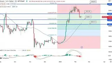 روند قیمت بیت کوین پس از انتشار داده‌های CPI آمریکا