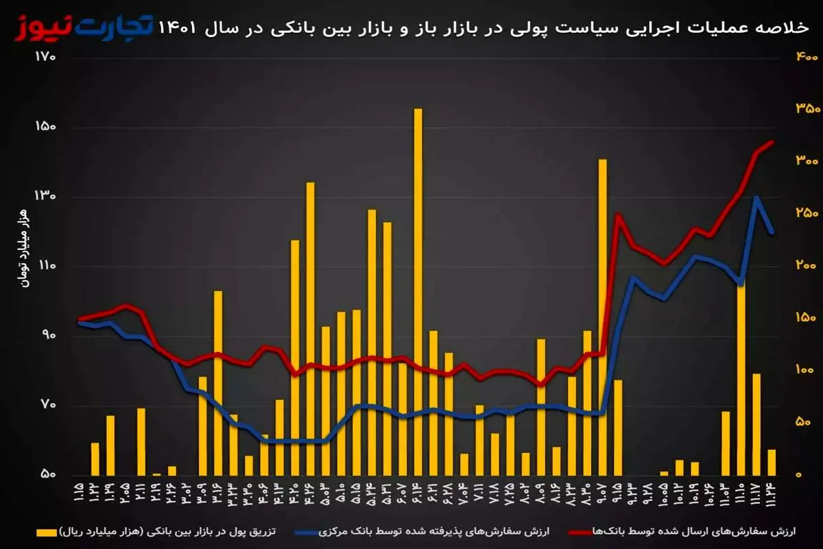 تنور بازار باز داغ‌تر شد / نرخ ریپو بالاخره افزایش یافت