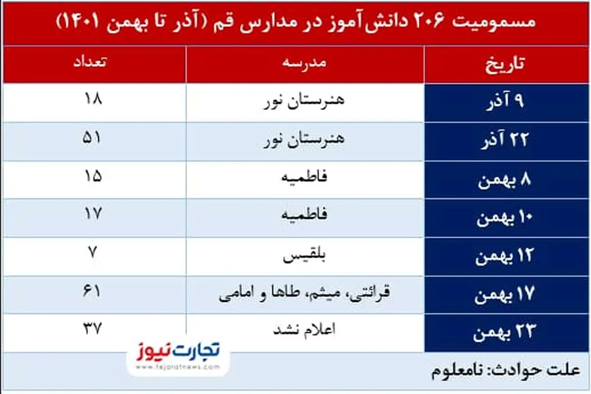 استیصال 3 وزارتخانه در پرونده مسمومیت دانش‌آموزان