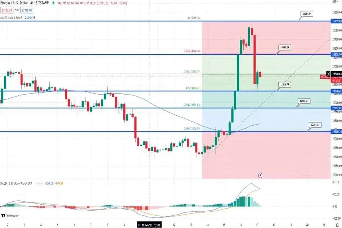 بیت کوین فشار فروش سطح 25 هزار دلار را پشت سر می‌گذارد؟