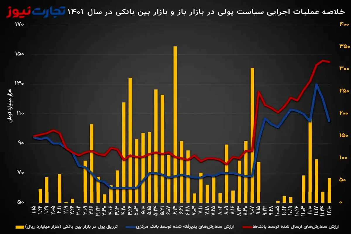 کولاک بانک‌ها در بازار باز / استقراض از بانک مرکزی ادامه دارد